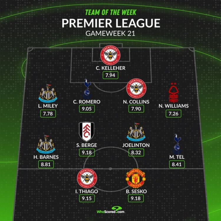 华体会APP-whoscored本轮英超最佳阵：舍什科、罗梅罗领衔 伊戈尔、特尔在列