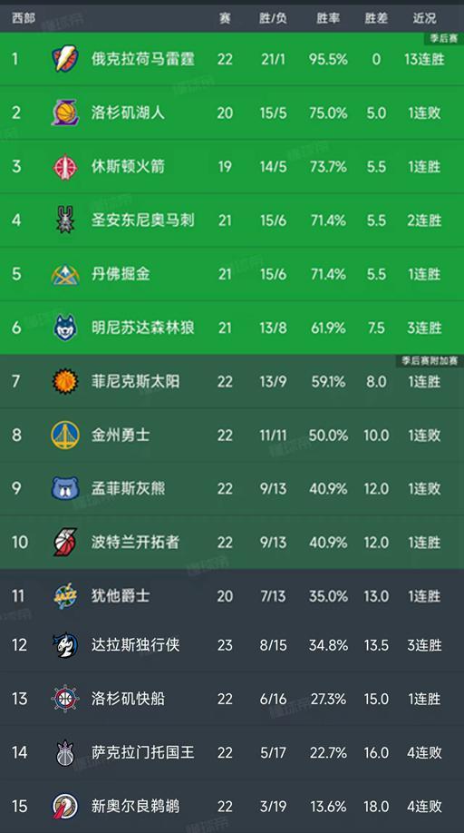 NBA西部最新积分榜：火箭第3，掘金第5，开拓者第10，国王第14